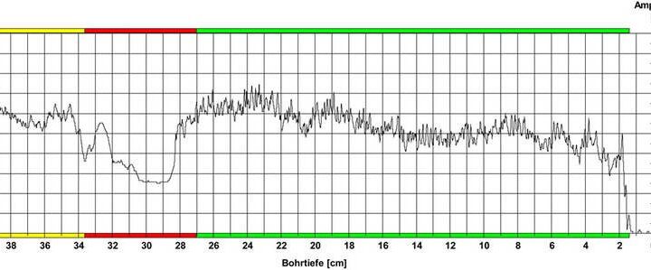 Bohrwiderstandsmessung